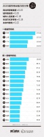 2020城市商业魅力排行榜:武汉成为15个“新一线”城市之一