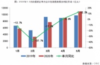 买房的人都出来了!五月这百家房企销售额破万亿,同比去年都涨了