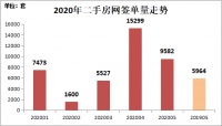 两会重申“房住不炒”原则,深圳5月二手房网签量迎调整型下滑