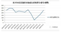 5月北京新房成交市场全线飘红 成交量创今年新高