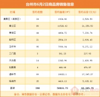 台州市6月2日商品房销售信息
