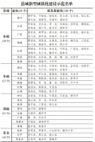 120个县城新型城镇化建设示范名单 你的家乡入围了吗