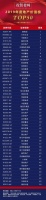 地产价值TOP50榜:16万亿后50强房企转型真相