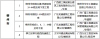 柳州有4个项目被列入“严管工程”,其中三个为住房工程