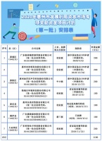 奖励1100万元!这7家惠州企业拟上市或挂牌
