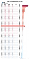62城二手房涨跌出炉!合肥连涨5周?挂牌量直逼7万套!