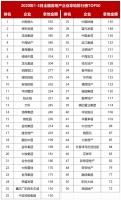 资色·房企五月报②丨Top10房企1-5月拿地面积同比下降45% 长三角成“安全壁垒”