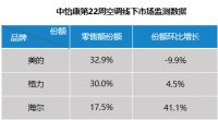 量额齐跌！空调业迎来至暗时刻？中怡康：这个品牌例外！