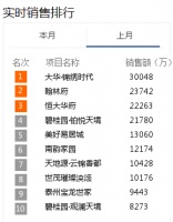 前十卖出16个亿!5月泰州十大热销盘出炉!
