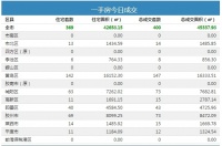 3日青岛新房成交400套 黄岛区住宅成交142套夺冠