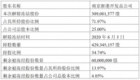 南京高科：南京新港开发3.09亿股股份被解除冻结