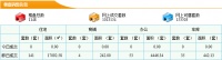 6月3日东莞新房成交141套 成交面积17092.58m²