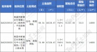 毛坯限价14000元/㎡!欣悦湖新城两宗商住地今日开拍