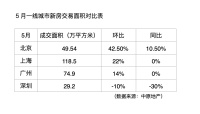 5月一二线城市新房成交面积涨两成,火热楼市回来了?