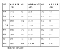 供应放缓,成交上扬!5月惠州新增供应六千多套卖房1.2万余套
