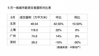 5月一二线城市新房成交面积涨两成 火热楼市回来了?