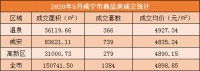 利好!5月份咸宁商品房1384套,环比上涨17.32%