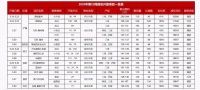 13盘总体去化56%!库存升至7个月!买房更容易吗?