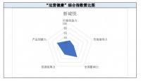 掘金物业|雷达扫描：新城悦业务独立性趋弱