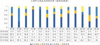 中指院：前5月上海共推土地规划建面1007.75万㎡