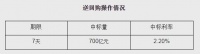 央行开展700亿元逆回购操作 中标利率2.20%