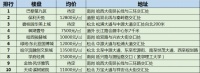 哈尔滨人都在关注什么房子? 5月楼盘来电榜单为你揭秘