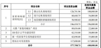 家居业巨头红星美凯龙欲募资40亿