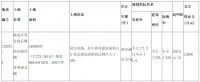 快讯!颍泉区【2020】-5号宗地未达底价“流拍”