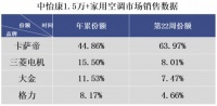 月初爆发月底回落？卡萨帝空调：整个5月都在涨