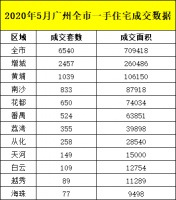 速看!5月广州购房者置业最关注的项目是这些!