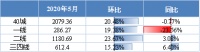 重点城市新房销售面积连续3个月回涨 5月恢复至去年同期水平