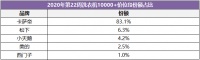 618买洗衣机只看价格？卡萨帝：没有技术，价格再低又有何用？