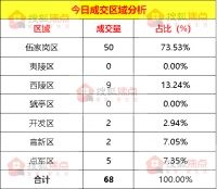 【成交数据】6月4日宜昌新房成交68套 伍家岗区成交50套