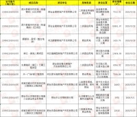 6月5日邢台大批建设项目证件获批 来看都有哪些楼盘