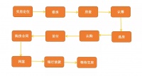 干货!买房流程知多少?读懂这篇文章,再也不入开发商的坑!