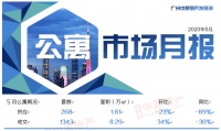 中原地产：5月广州一手公寓入市268套1.61万㎡  环比下跌23%