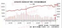 中原地产：5月广州二手住宅中介网签量为4257宗 环比上涨7.2%