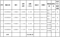 陆家嘴：拟发行15亿元超短期融资券 用于归还有息负债