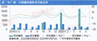 中原地产：5月广州全市合计供应一手商铺176套 环比下跌87%