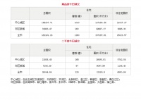 6月5日成都市商品住宅备案成交1280套