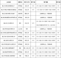 唐山空气质量停限产管控涉及230家企业,卫浴企业限产50%