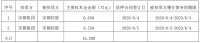 宋都股份：为宋都控股1.52亿元融资提供担保