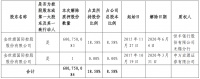 中天金融：金世旗控股解除质押6.01亿股公司股份 占总股本8.58%