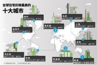 2019全球房价最高十大城市一半在亚洲 中国独占4席