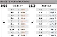 一线城市二手房价格均已超去年同期 北京成交量同比增75%