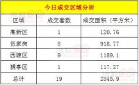 【成交数据】6月5日宜昌新房成交19套 伍家岗成交8套