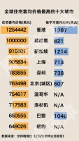“2019全球房价最高十大城市”出炉,纽约只排第十