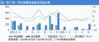 豪客六千万买整栋!广州写字楼成交量飙升174%