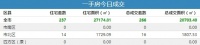 7日青岛新房成交266套 黄岛区住宅成交99套夺冠
