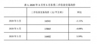 房价涨幅超深圳？这个地方紧急回应：与网签数据不符…多地专项行动严打炒房